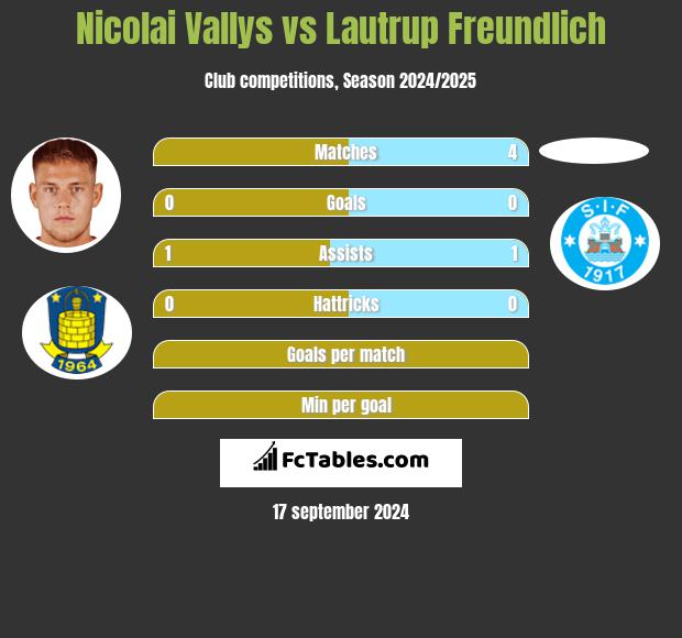 Nicolai Vallys vs Lautrup Freundlich h2h player stats