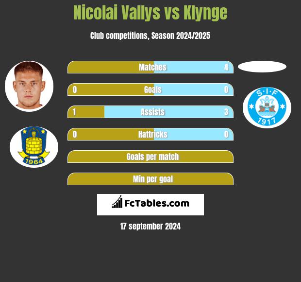 Nicolai Vallys vs Klynge h2h player stats