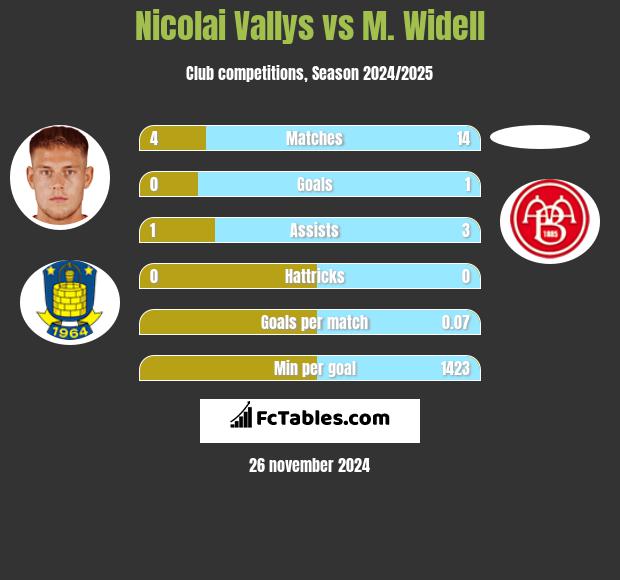 Nicolai Vallys vs M. Widell h2h player stats