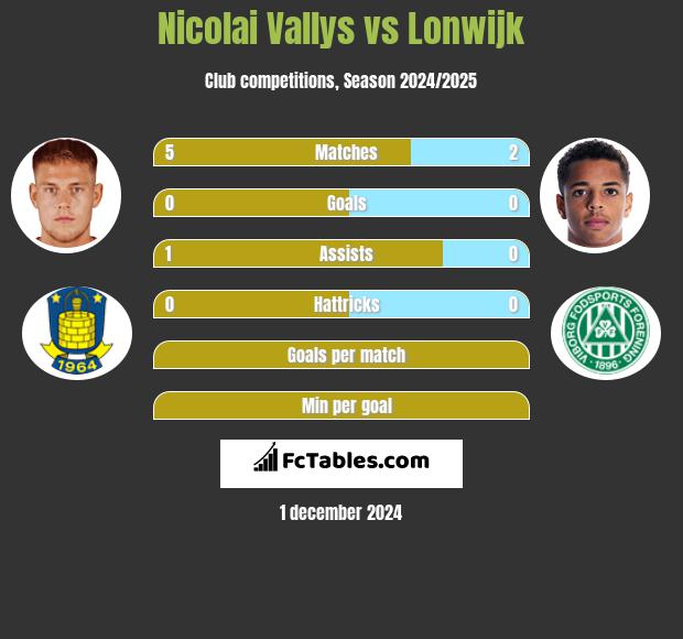 Nicolai Vallys vs Lonwijk h2h player stats