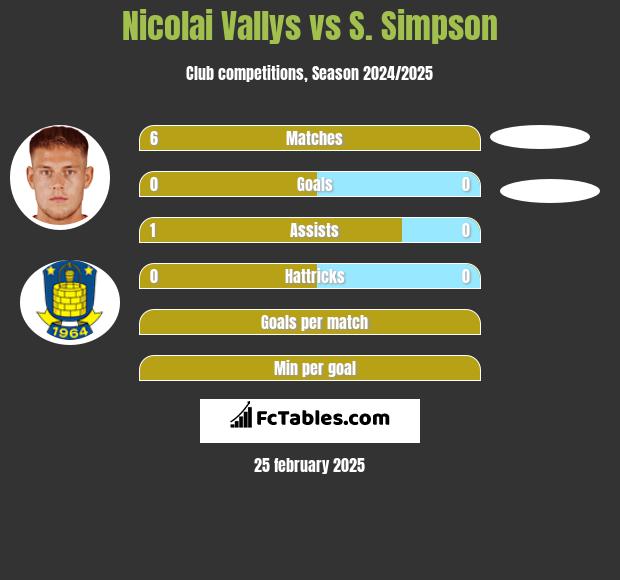 Nicolai Vallys vs S. Simpson h2h player stats