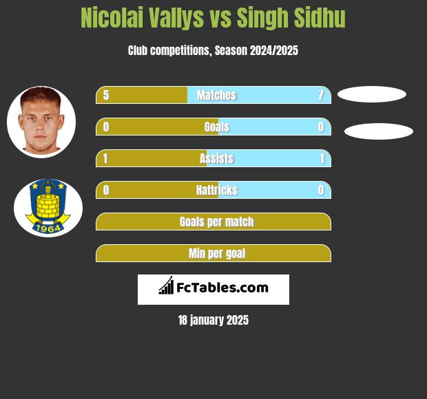 Nicolai Vallys vs Singh Sidhu h2h player stats