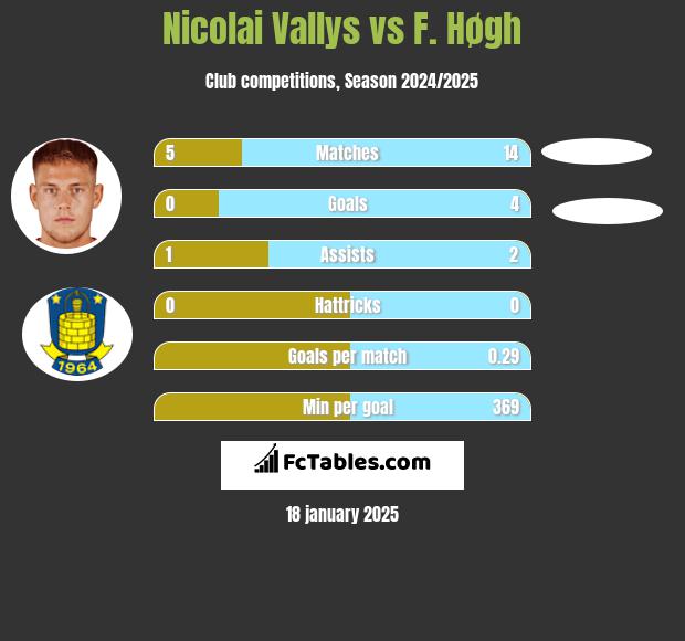 Nicolai Vallys vs F. Høgh h2h player stats