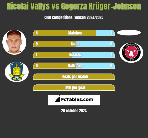 Nicolai Vallys vs Gogorza Krüger-Johnsen h2h player stats