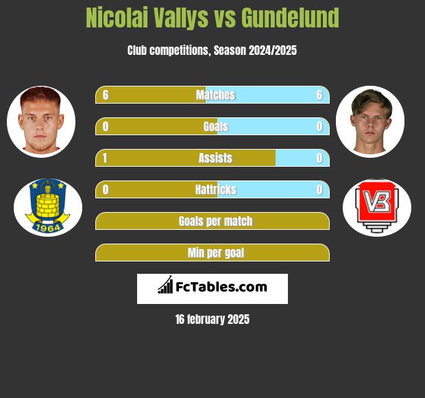 Nicolai Vallys vs Gundelund h2h player stats