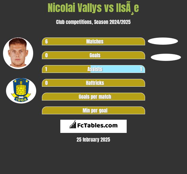 Nicolai Vallys vs IlsÃ¸e h2h player stats