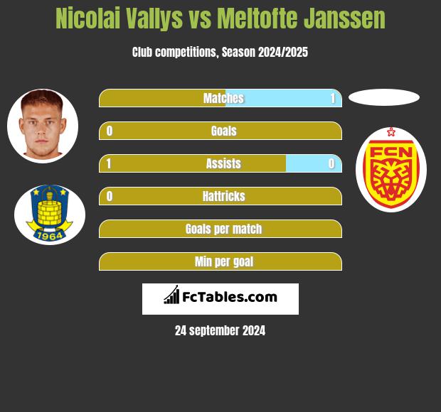 Nicolai Vallys vs Meltofte Janssen h2h player stats