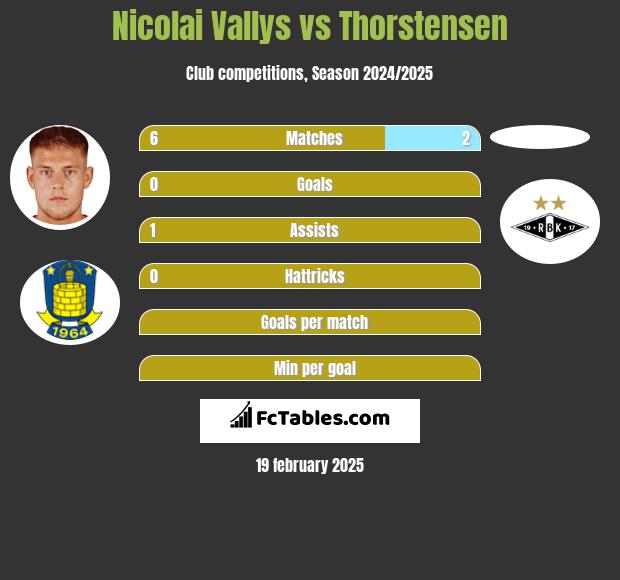 Nicolai Vallys vs Thorstensen h2h player stats