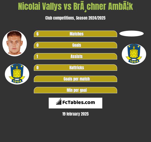 Nicolai Vallys vs BrÃ¸chner AmbÃ¦k h2h player stats