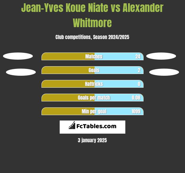 Jean-Yves Koue Niate vs Alexander Whitmore h2h player stats