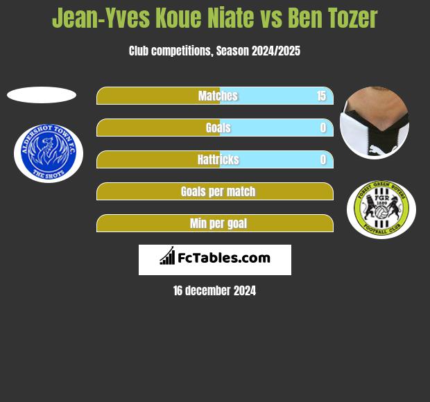 Jean-Yves Koue Niate vs Ben Tozer h2h player stats