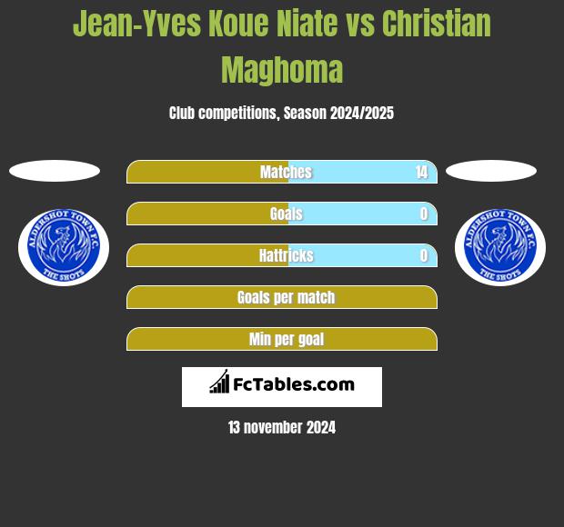 Jean-Yves Koue Niate vs Christian Maghoma h2h player stats