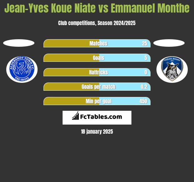 Jean-Yves Koue Niate vs Emmanuel Monthe h2h player stats