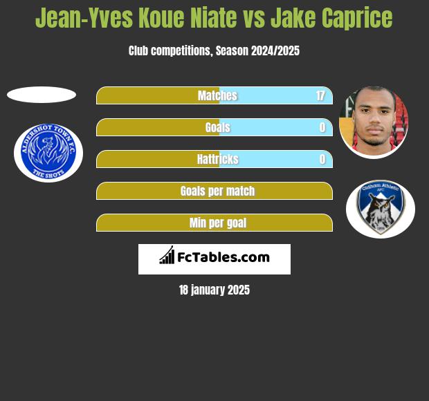 Jean-Yves Koue Niate vs Jake Caprice h2h player stats