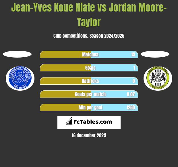 Jean-Yves Koue Niate vs Jordan Moore-Taylor h2h player stats