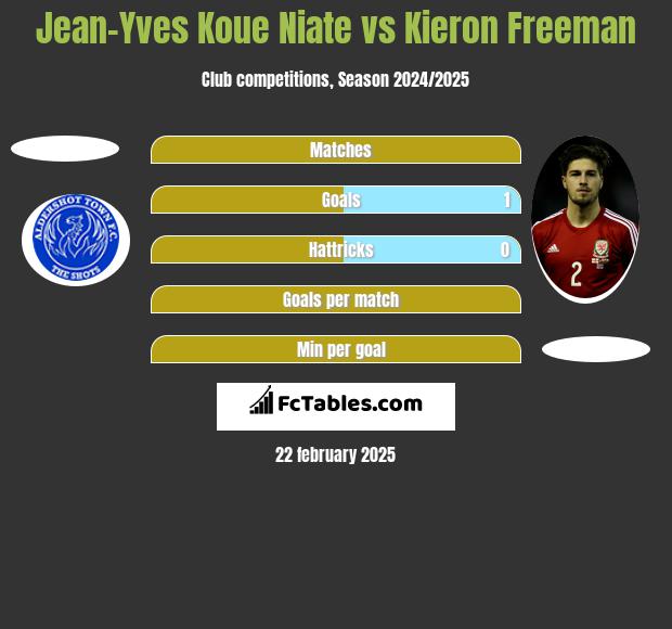 Jean-Yves Koue Niate vs Kieron Freeman h2h player stats