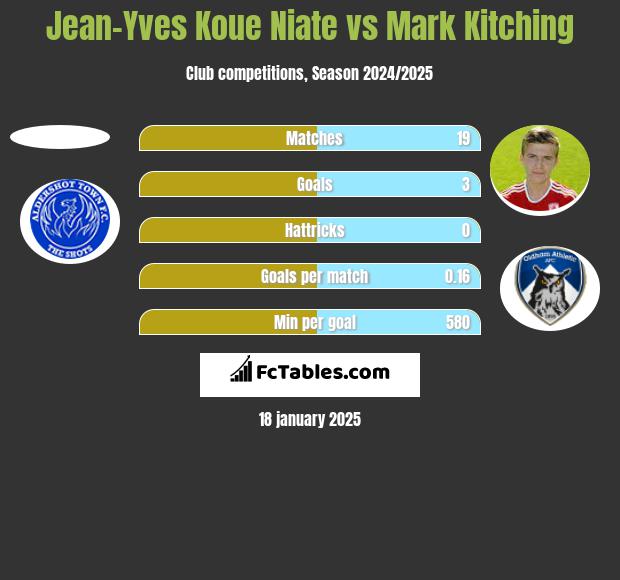 Jean-Yves Koue Niate vs Mark Kitching h2h player stats