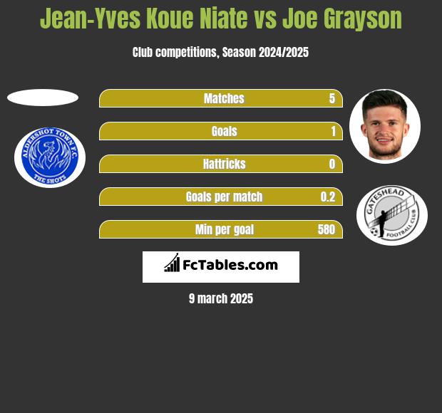 Jean-Yves Koue Niate vs Joe Grayson h2h player stats