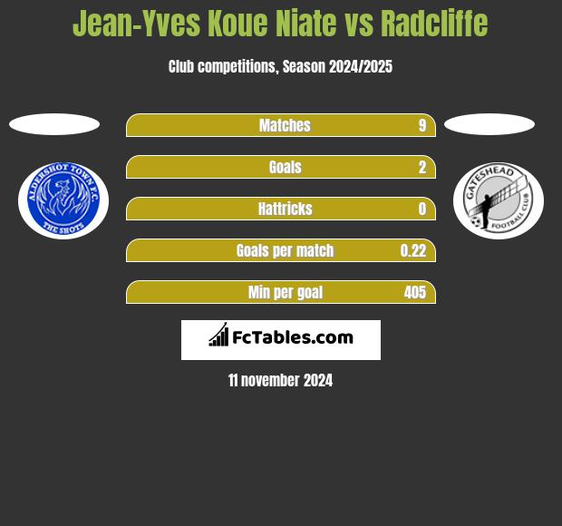 Jean-Yves Koue Niate vs Radcliffe h2h player stats