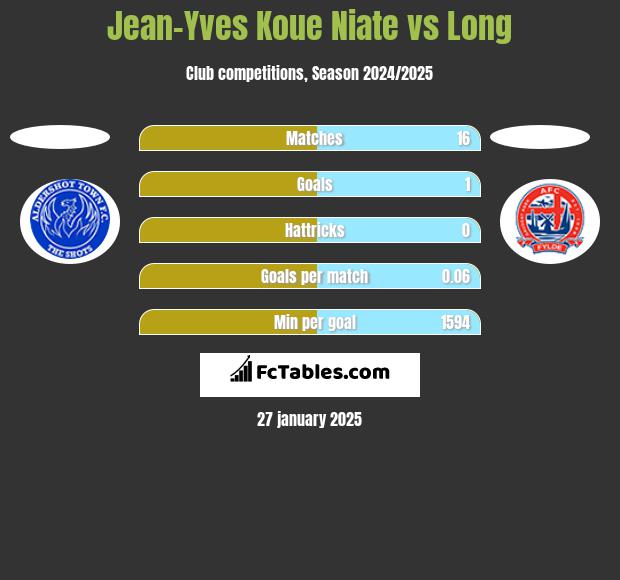 Jean-Yves Koue Niate vs Long h2h player stats