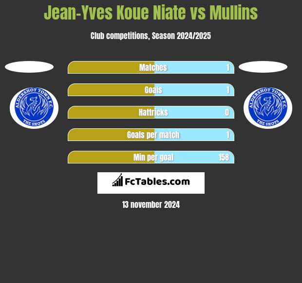 Jean-Yves Koue Niate vs Mullins h2h player stats