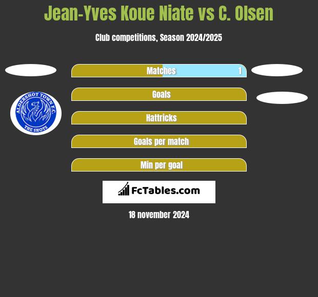 Jean-Yves Koue Niate vs C. Olsen h2h player stats