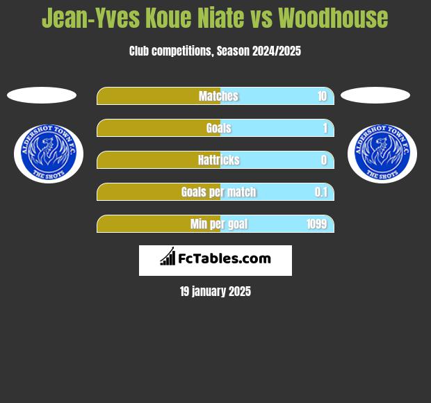 Jean-Yves Koue Niate vs Woodhouse h2h player stats