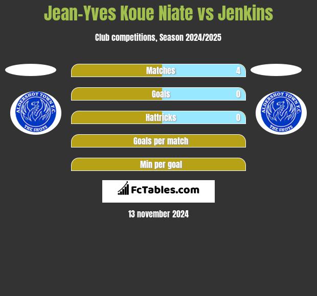 Jean-Yves Koue Niate vs Jenkins h2h player stats