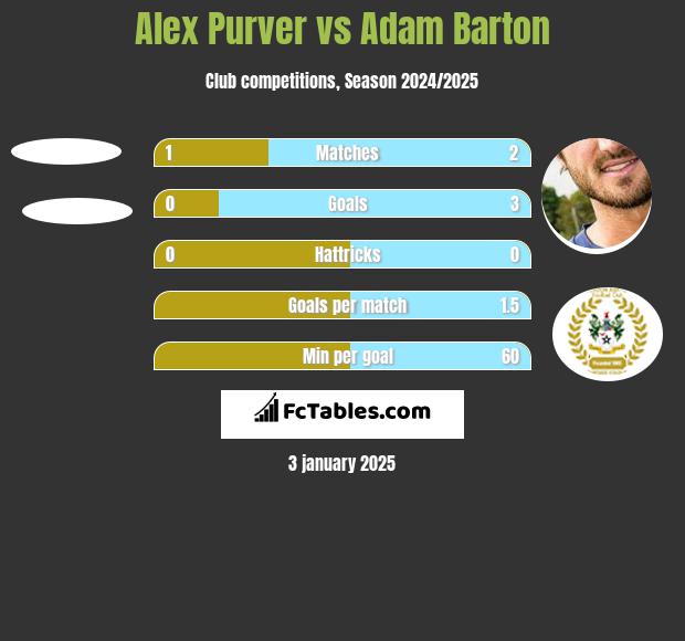 Alex Purver vs Adam Barton h2h player stats