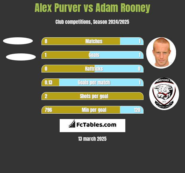 Alex Purver vs Adam Rooney h2h player stats