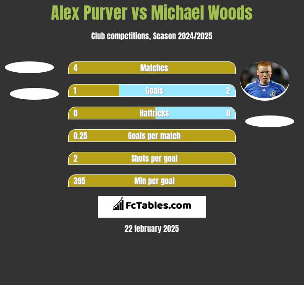 Alex Purver vs Michael Woods h2h player stats