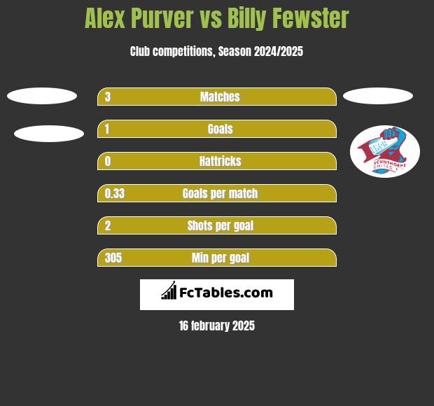 Alex Purver vs Billy Fewster h2h player stats