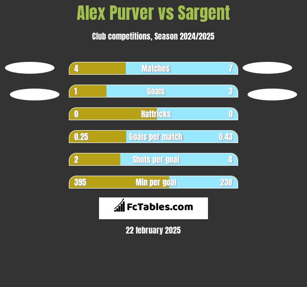 Alex Purver vs Sargent h2h player stats