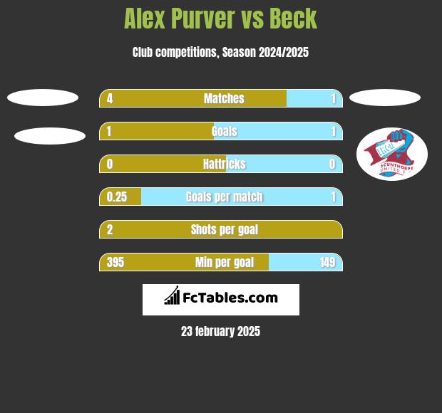 Alex Purver vs Beck h2h player stats