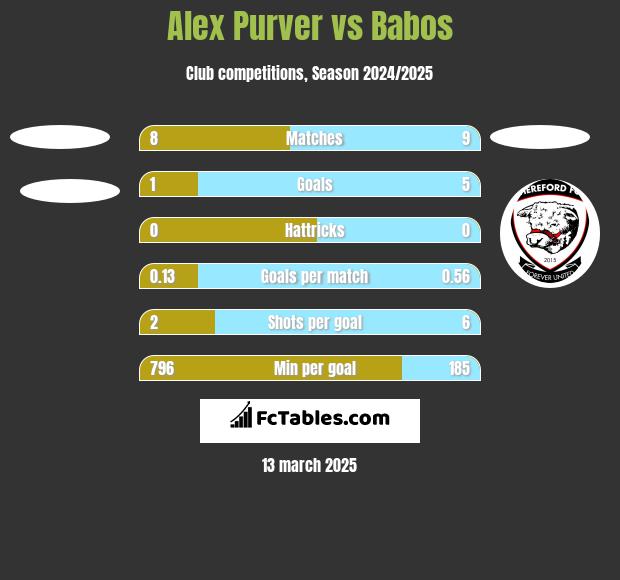 Alex Purver vs Babos h2h player stats