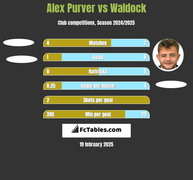 Alex Purver vs Waldock h2h player stats