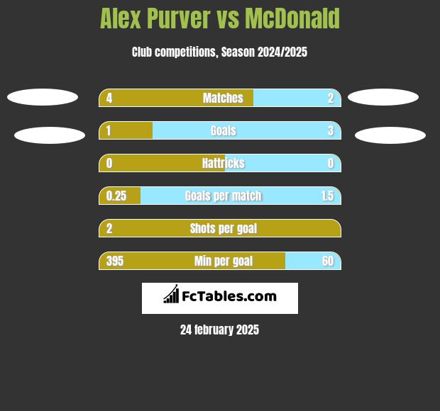 Alex Purver vs McDonald h2h player stats