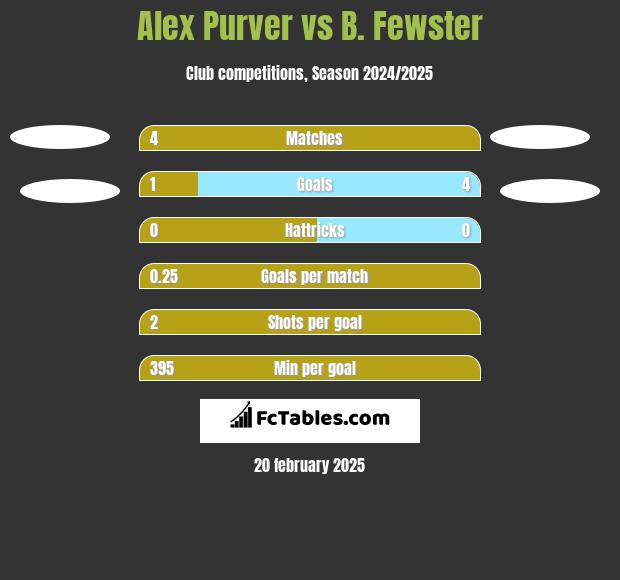 Alex Purver vs B. Fewster h2h player stats