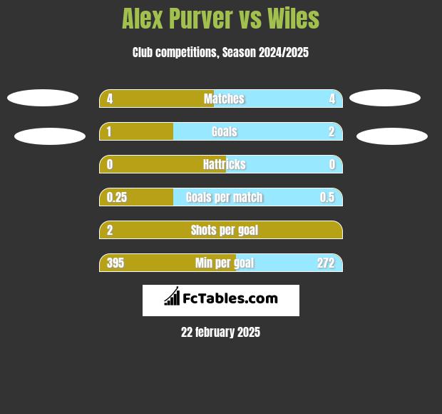 Alex Purver vs Wiles h2h player stats