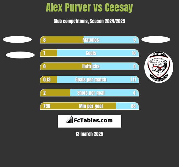 Alex Purver vs Ceesay h2h player stats