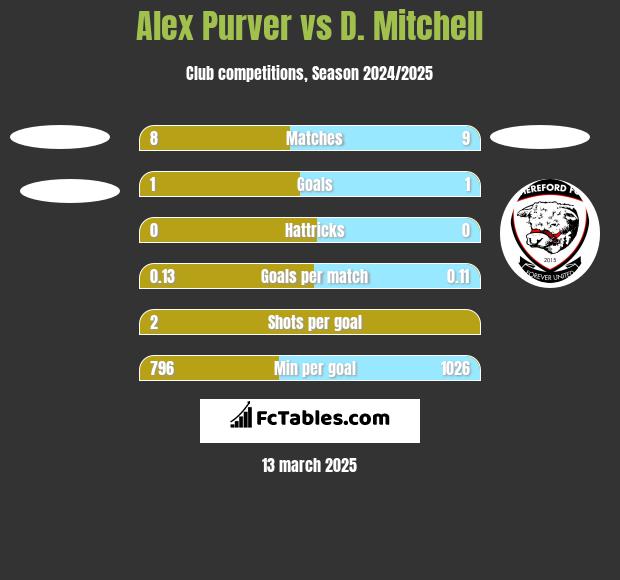 Alex Purver vs D. Mitchell h2h player stats