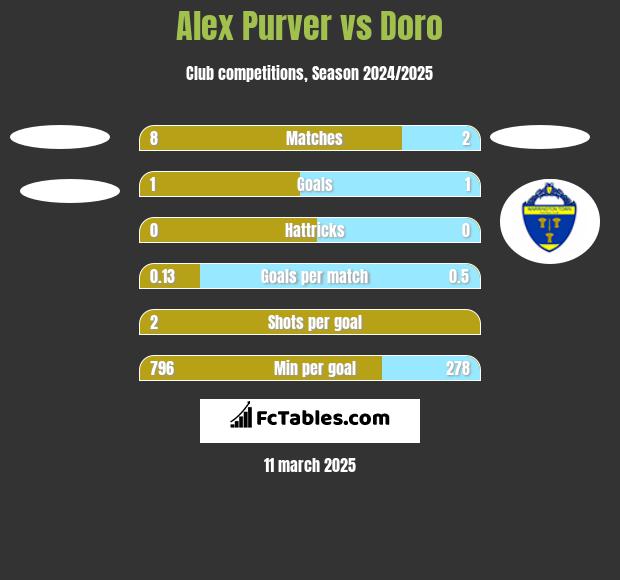 Alex Purver vs Doro h2h player stats