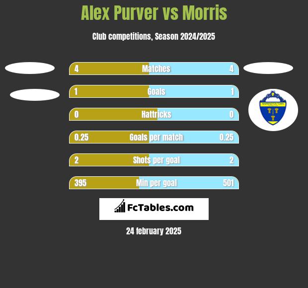 Alex Purver vs Morris h2h player stats