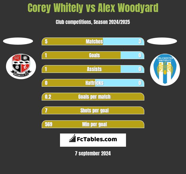 Corey Whitely vs Alex Woodyard h2h player stats