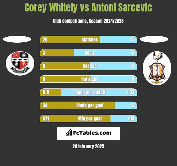 Corey Whitely vs Antoni Sarcevic h2h player stats