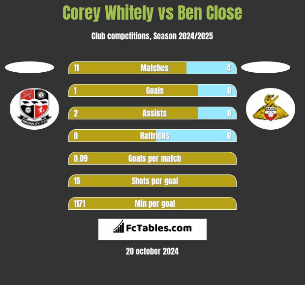 Corey Whitely vs Ben Close h2h player stats