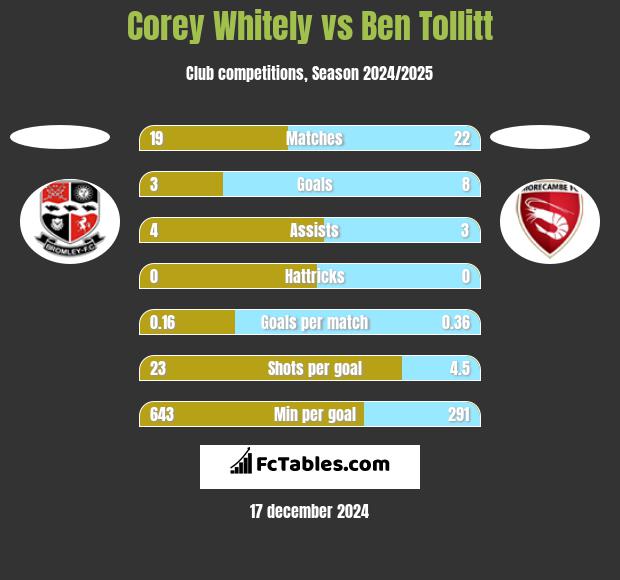 Corey Whitely vs Ben Tollitt h2h player stats