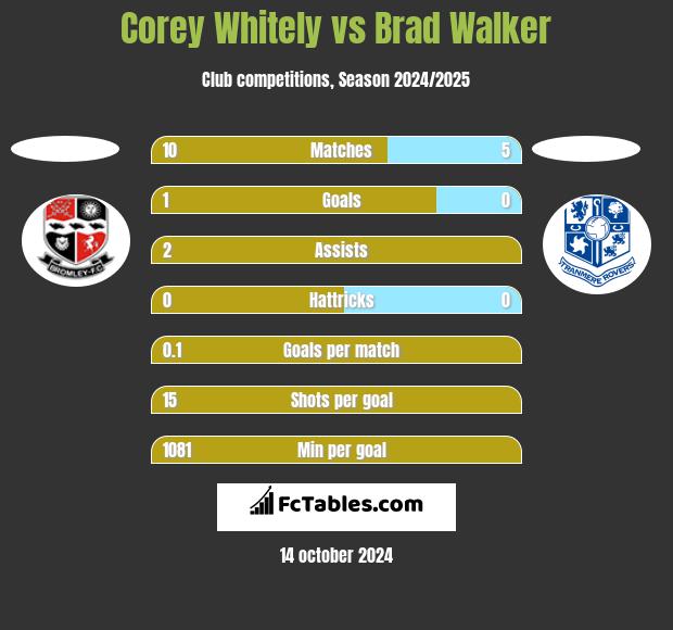 Corey Whitely vs Brad Walker h2h player stats