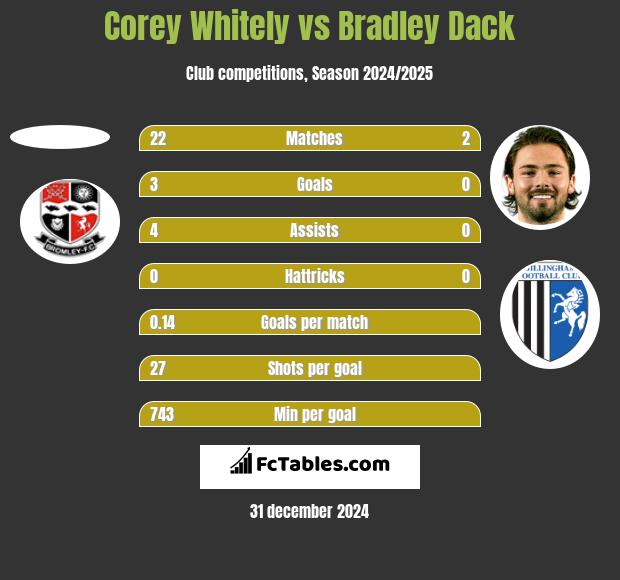 Corey Whitely vs Bradley Dack h2h player stats