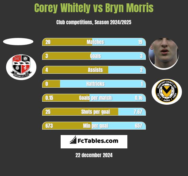 Corey Whitely vs Bryn Morris h2h player stats